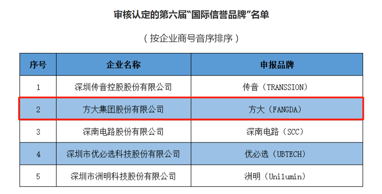 2020第六届“国际信誉品牌”并连续六次获评“深圳知名品牌”